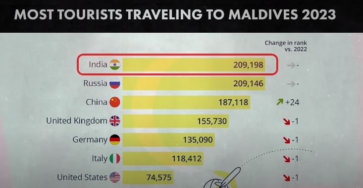 Most tourist traveling to maldives 2023